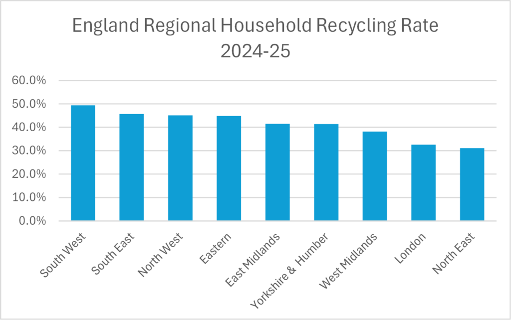 New data out: London still failing to improve recycling rates - CPRE London