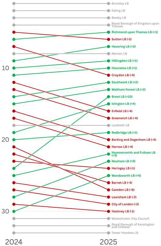 New data out: London still failing to improve recycling rates - CPRE London
