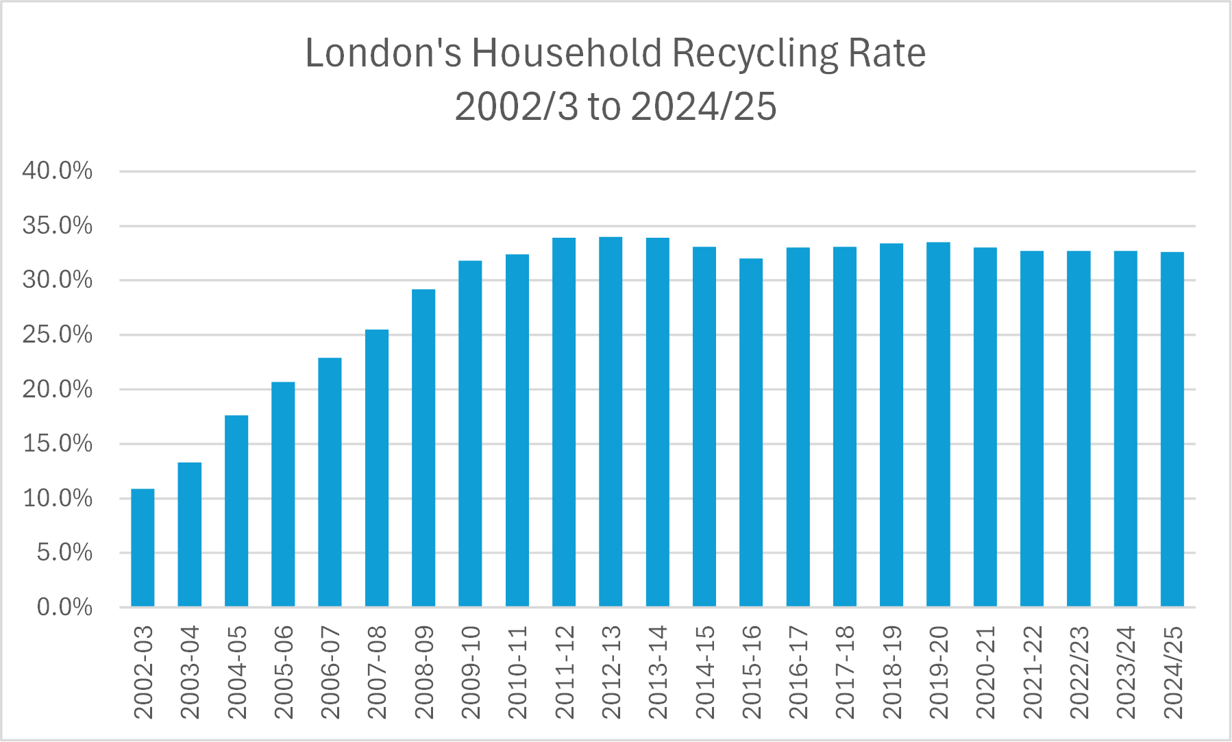 New data out: London still failing to improve recycling rates - CPRE London
